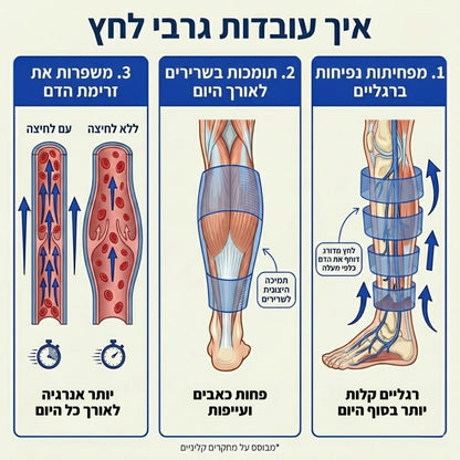 גרבי לחץ מדורג
